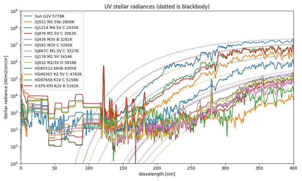 Stellar templates