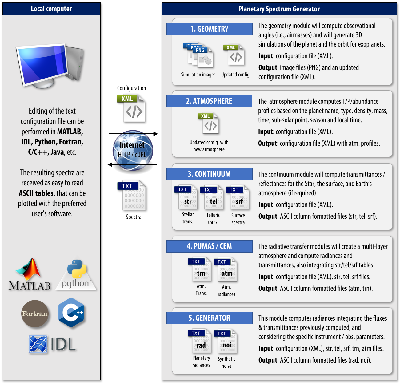 Application Program Interface (API)